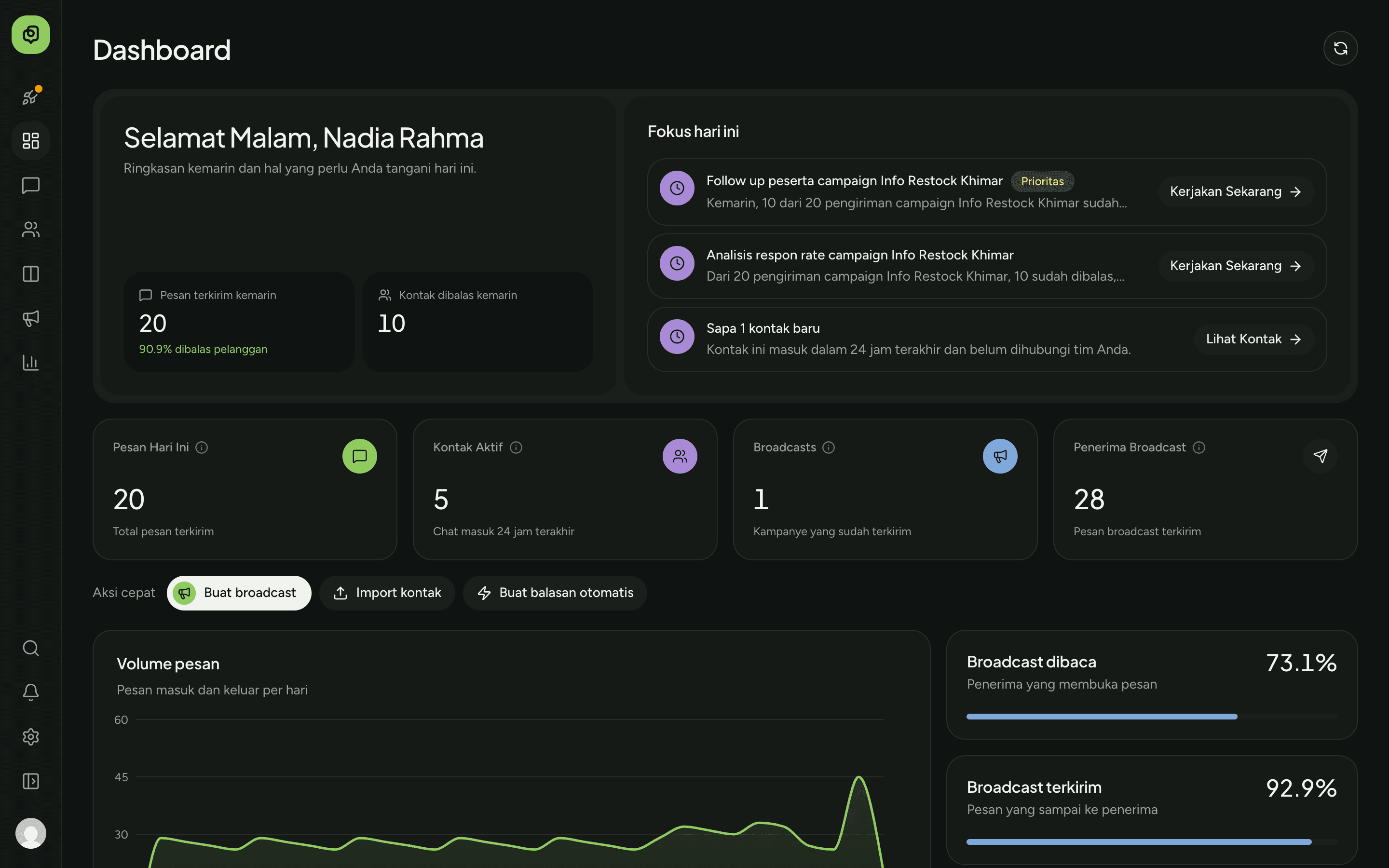 Dashboard Malketing: pesan hari ini, kontak aktif, broadcast, dan prioritas tim